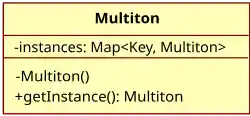 UML diagram of the multiton