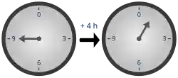 Left: Analog clock reading 9 o'clock. Right: After four hours have passed, the clock now reads 1 o'clock.