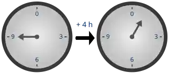 Left: Analog clock reading 9 o'clock. Right: After four hours have passed, the clock now reads 1 o'clock.