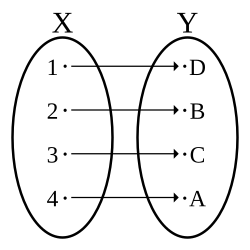 The sets X = {1, 2, 3, 4} and Y = {A, B, C, D}, and a function mapping 1 to D, 2 to B, 3 to C, and 4 to A.
