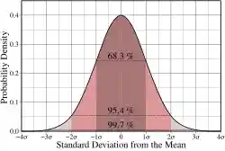 a generic normal curve, with standard deviations marked