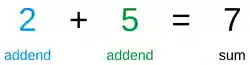 2 (addend) + 5 (addend) = 7 (sum)