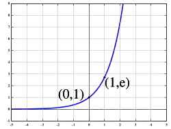 Graph of the exponential function