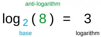 log_2(8) = 3. 2 is the base, 8 is the anti-logarithm, and the result 3 is the logarithm.