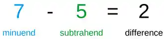 7 (minuend) − 5 (subtrahend) = 2 (difference)