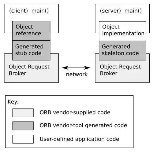 Illustration of the autogeneration of the infrastructure code from an interface defined using the CORBA IDL