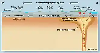 A diagram showing the movement of a tectonic plate over a mantle hotspot causing the growth of an island chain.