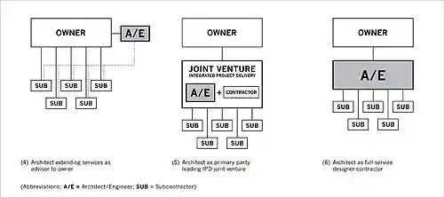 Three models of architect-led design–build