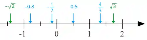 Number line with multiple numbers marked. From left to right: −√2 (irrational); −1 (integer); −0.8 (rational); −1/7 (rational); 0 (integer); 0.5 (rational); 1 (integer); 4/3 (rational); √3 (irrational), and 2 (integer).