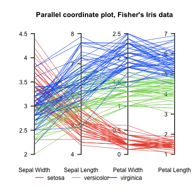 Parallel coordinates