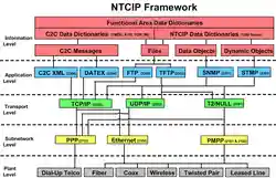 NTCIP Framework. Reprinted from NTCIP 9001 v04 'The NTCIP Guide' by permission of NEMA.