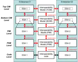 Reference model for model driven interoperability.