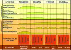 Interoperability levels: Model-driven interoperability method.