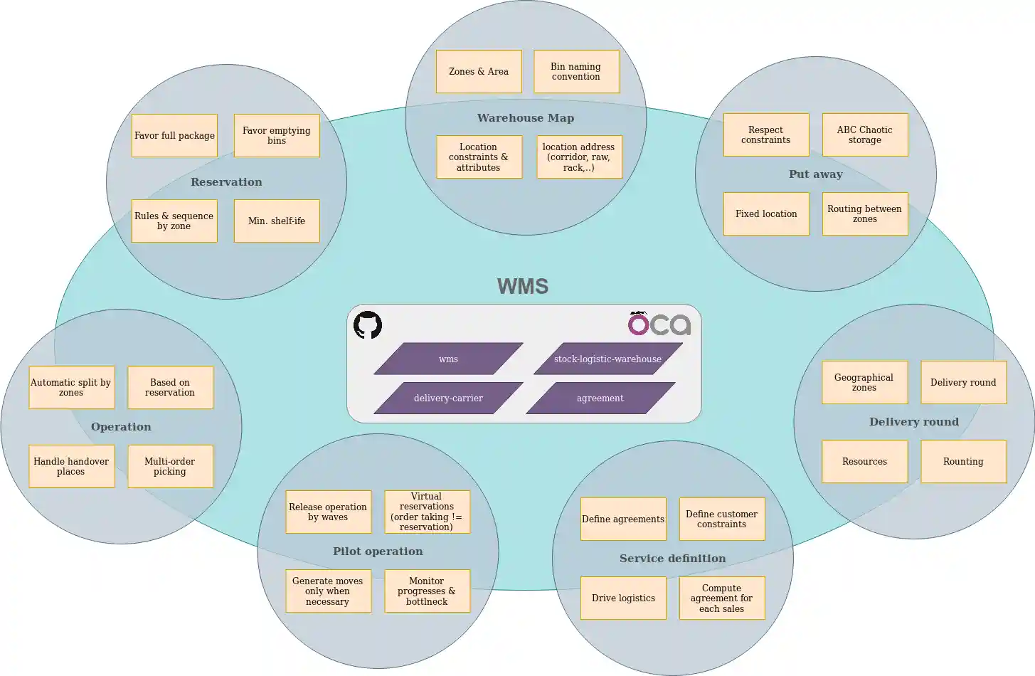 General module architecture