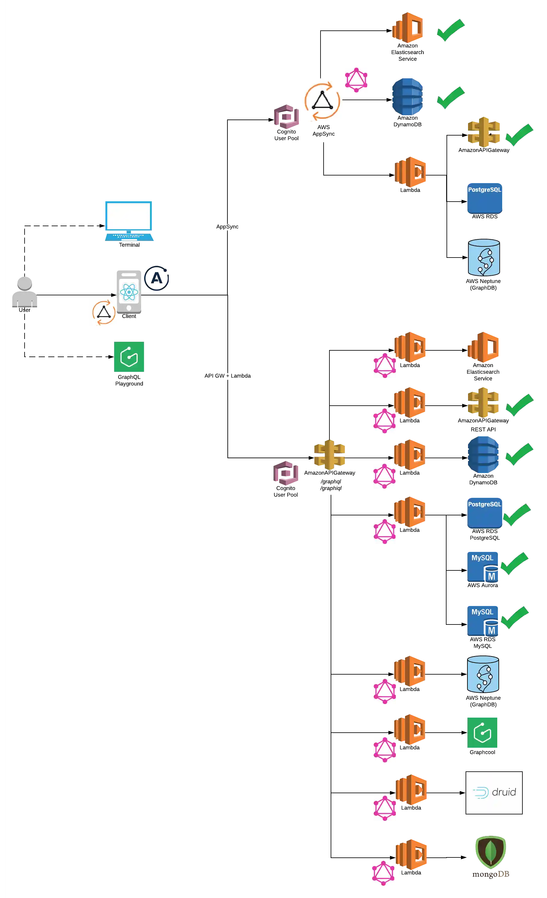 serverless application architecture v2