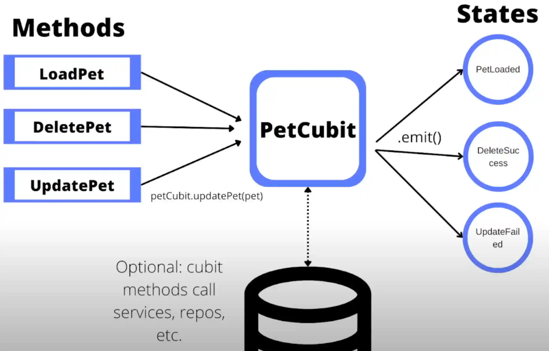 cubit-diagram