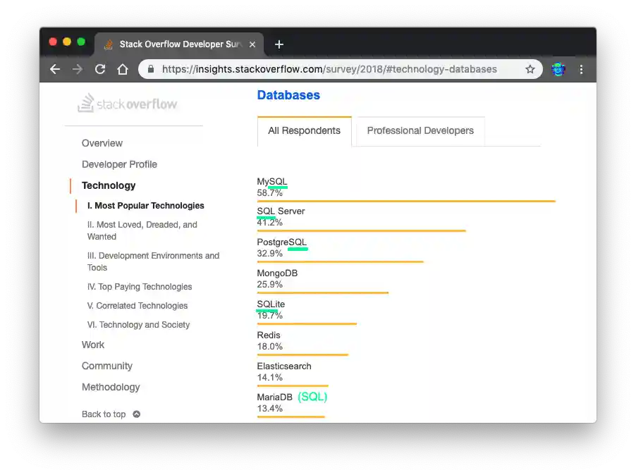 stackoverflow-survey-2018-databases