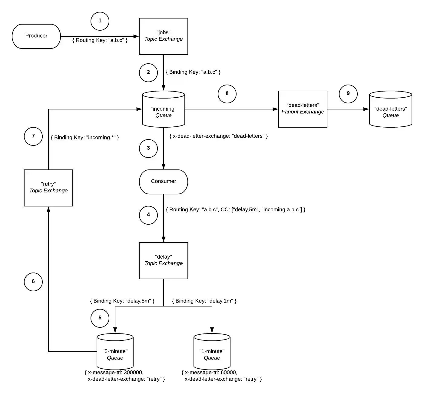Retry BackOff Fail Retry BackOff Fail