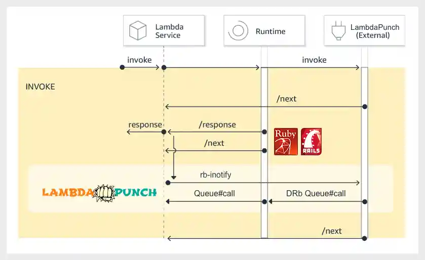 AWS Lambda Extensions with LambdaPunch async job queue processing.