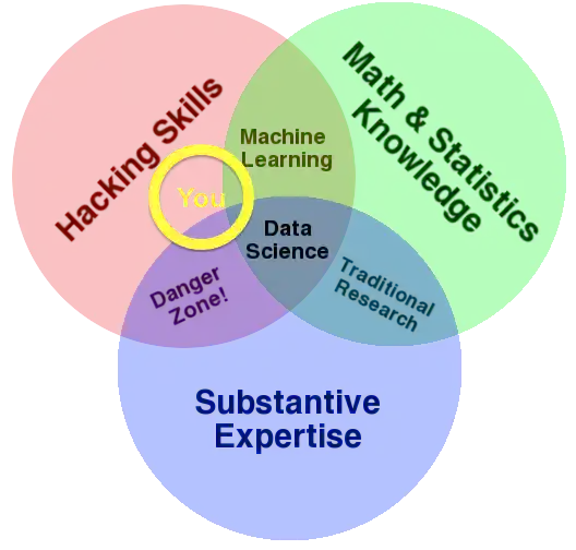 Drew Conway's Data Science Venn Diagram, modified slightly