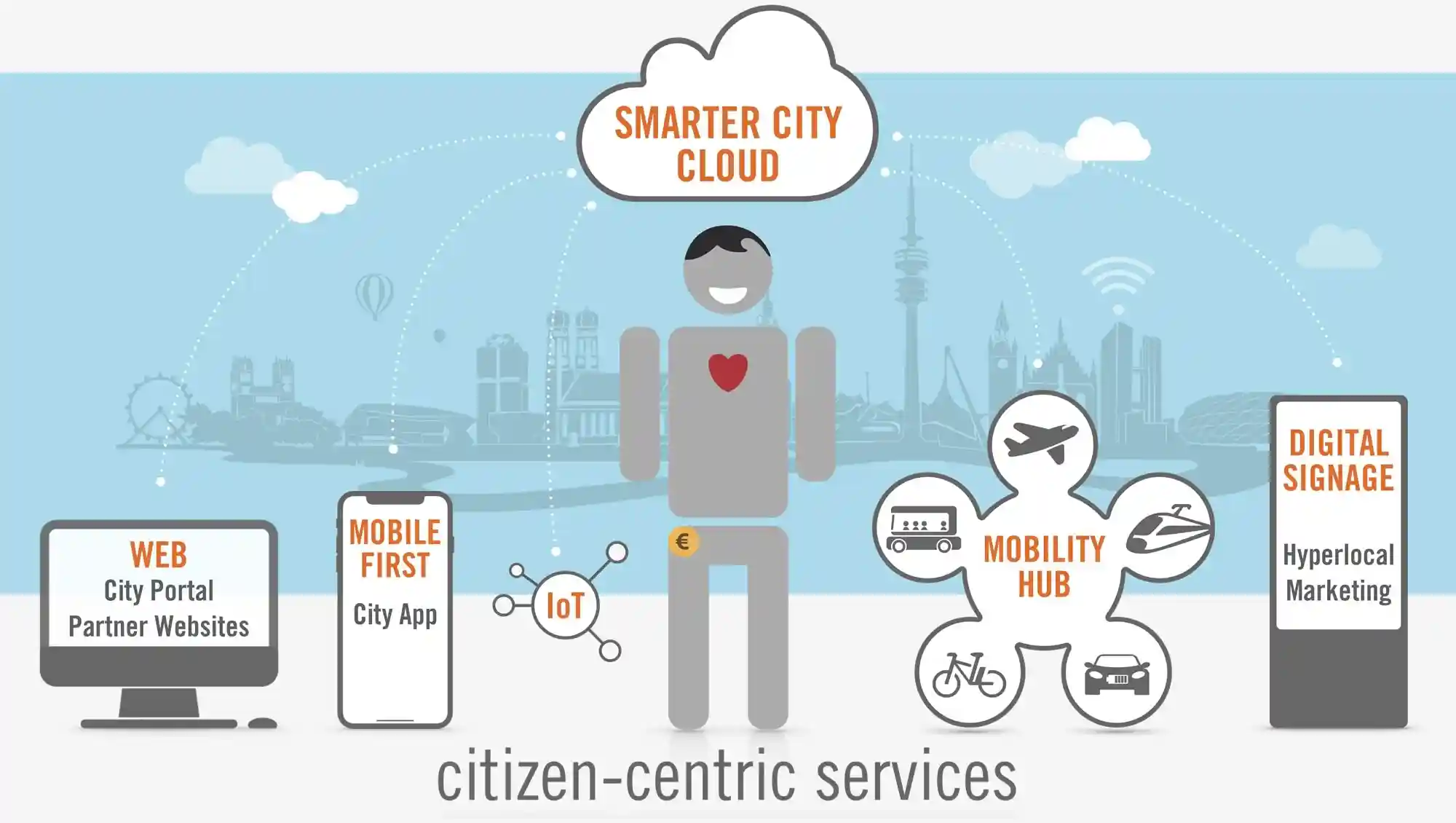 SmarterCity_core_solutions_2000