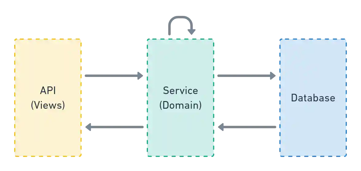 Service layer