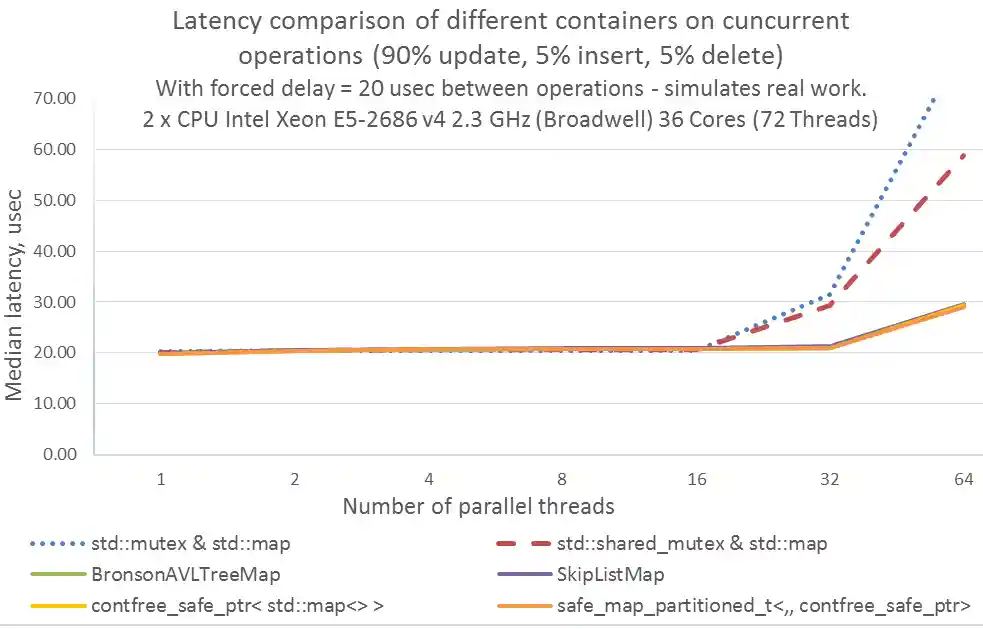 Median Latency, usec