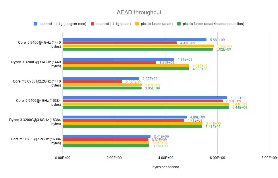 AEAD throughput