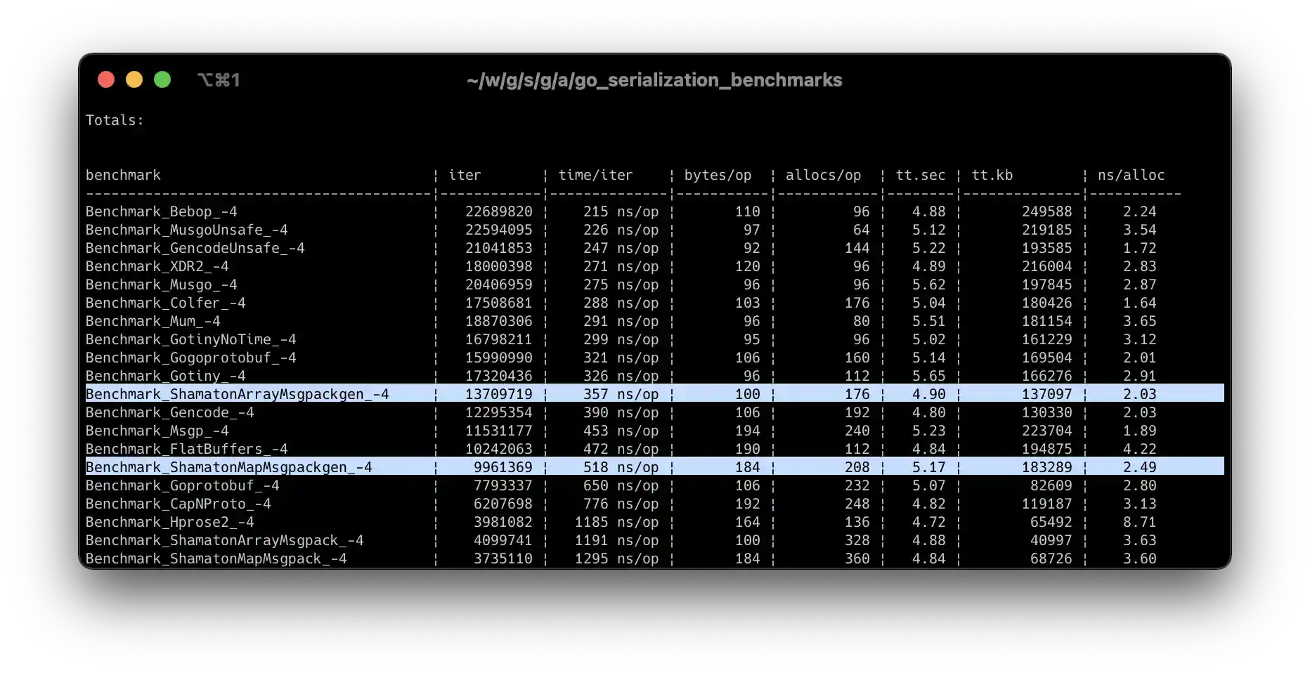 go_serialization_benchmarks