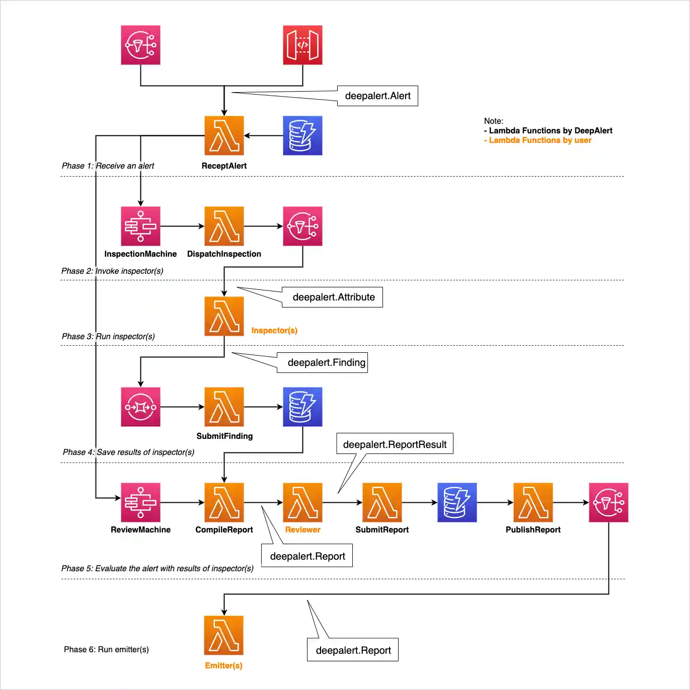 architecture overview