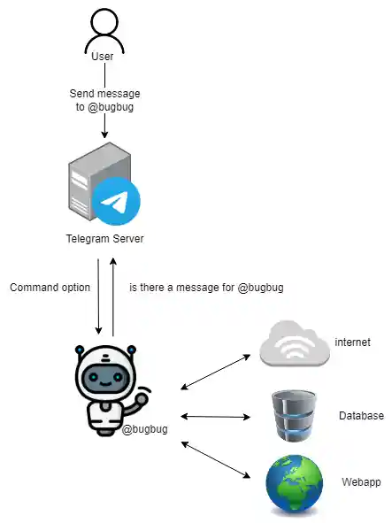 STIW3054_BugBug_Diagram-FlowChart drawio