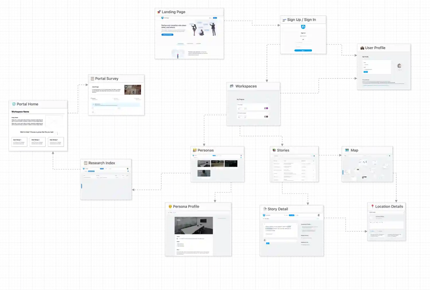 User journey map in Userforge