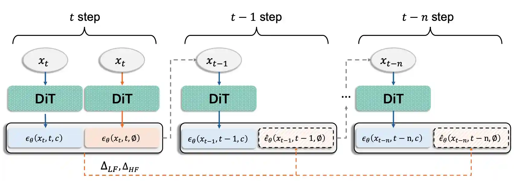 Attention difference comparison graph