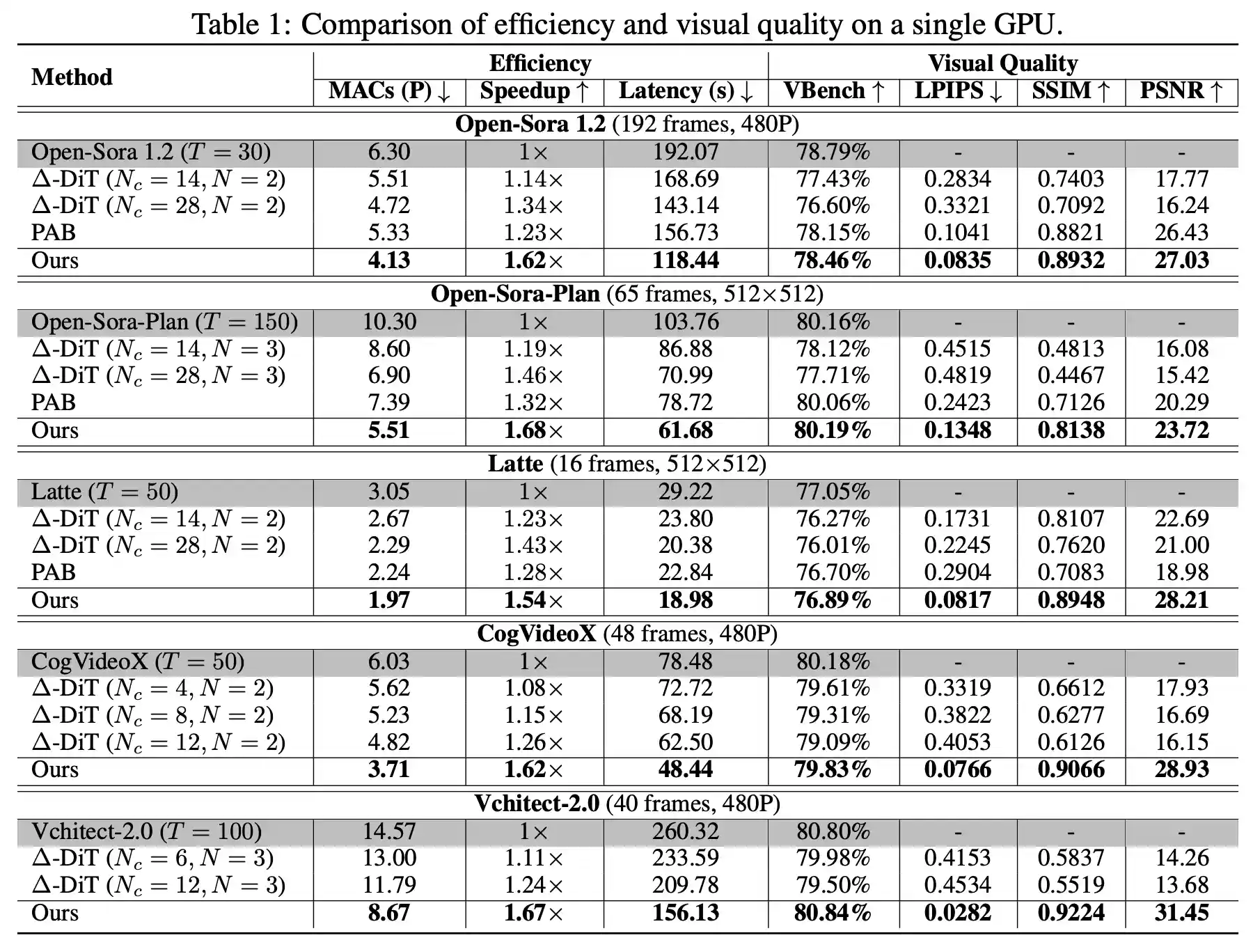 Attention difference comparison graph