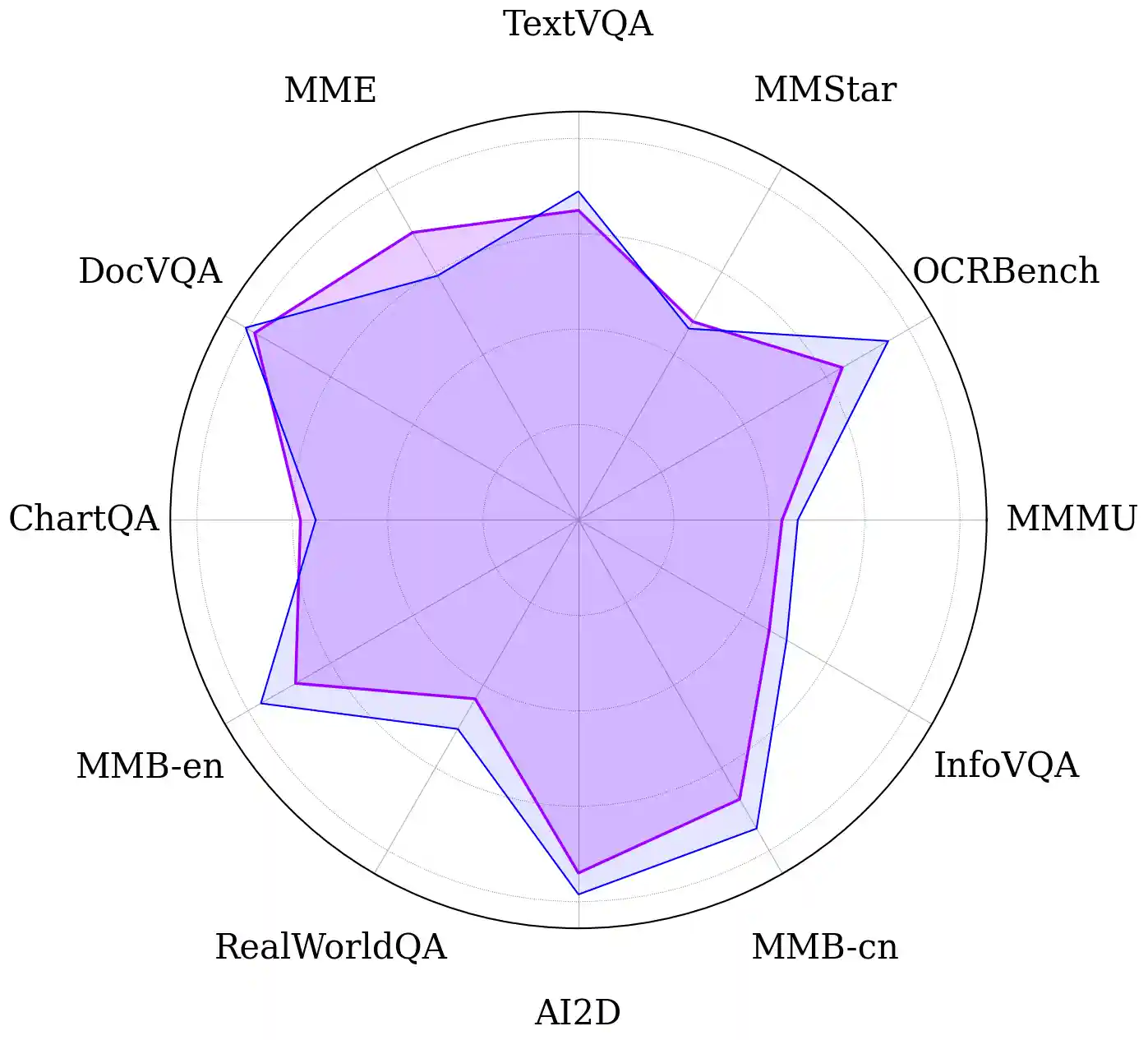 Radar plot of <b>VLM2VLA</b> against the base VLM backbone.