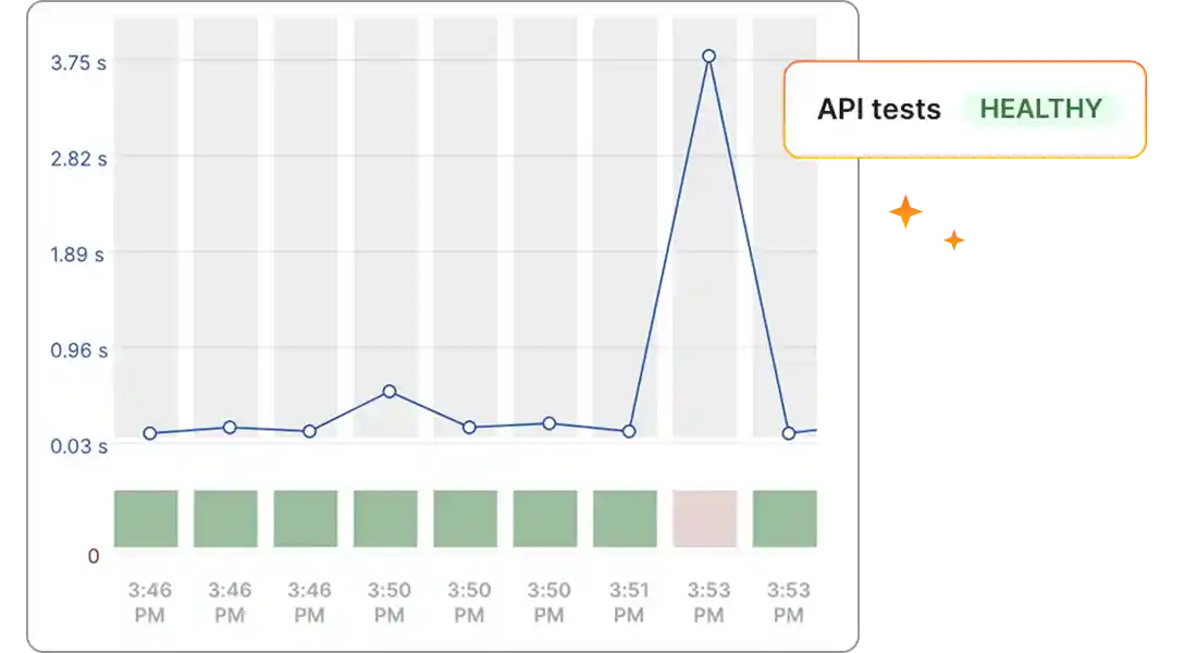 Monitor every API with clarity and confidence. Graphic.