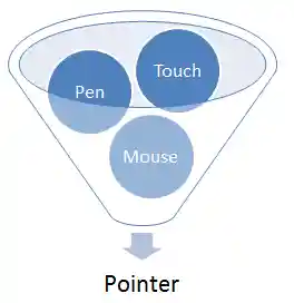 Pointer input combines various input sources such as mouse, pen, and touch