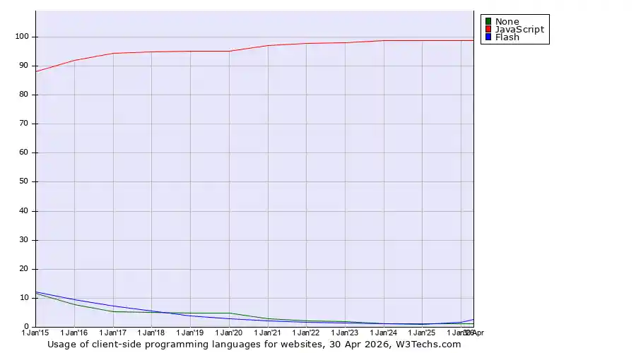 Historical yearly trends in the usage statistics of client-side programming languages for websites