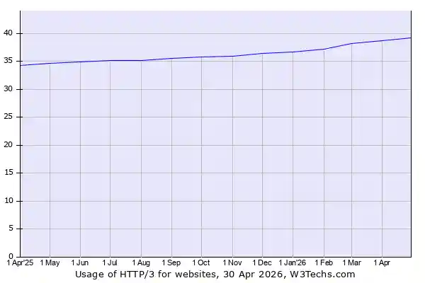 Historical trends in the usage of HTTP/3