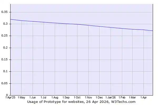 Historical trends in the usage of Prototype