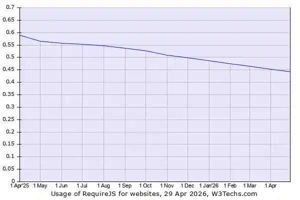 Historical trends in the usage of RequireJS