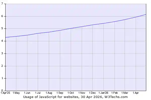 Historical trends in the usage of JavaScript