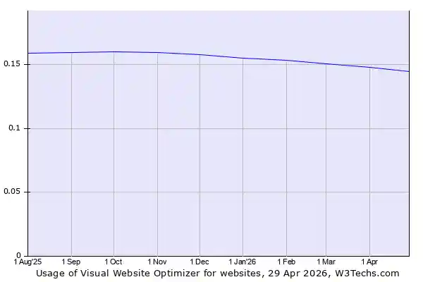 Historical trends in the usage of Visual Website Optimizer