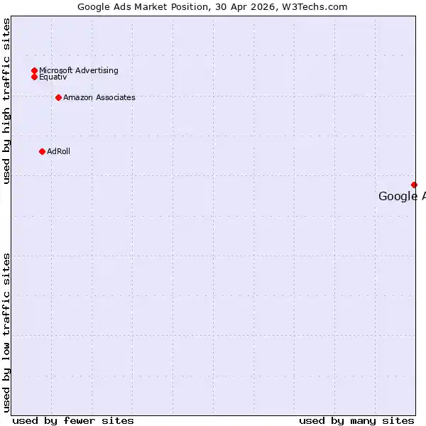 Market position of Google Ads