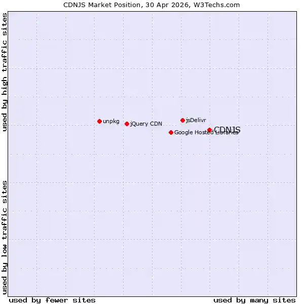 Market position of CDNJS