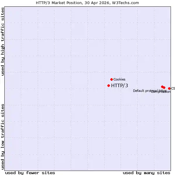 Market position of HTTP/3