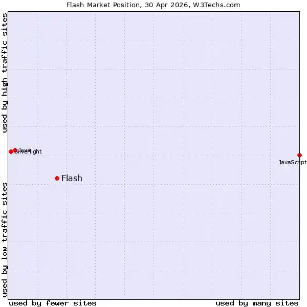 Market position of Flash