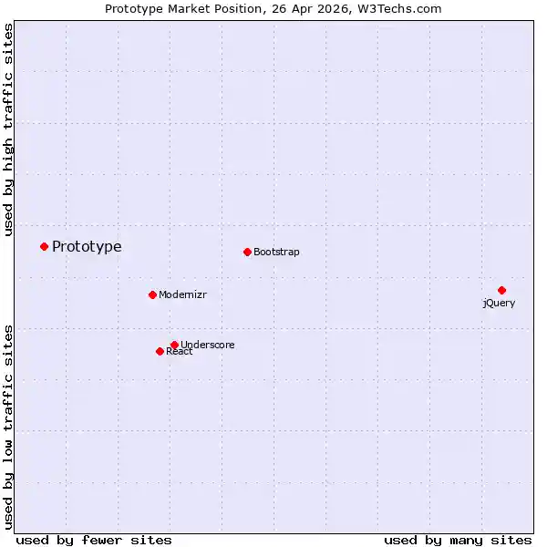 Market position of Prototype