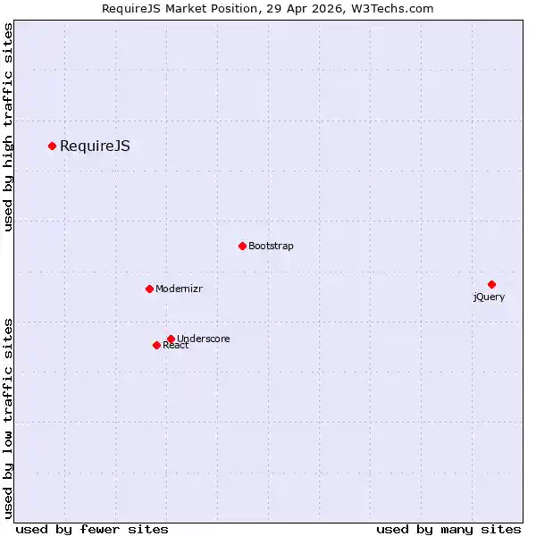 Market position of RequireJS