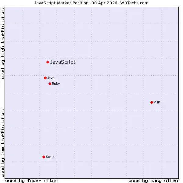 Market position of JavaScript